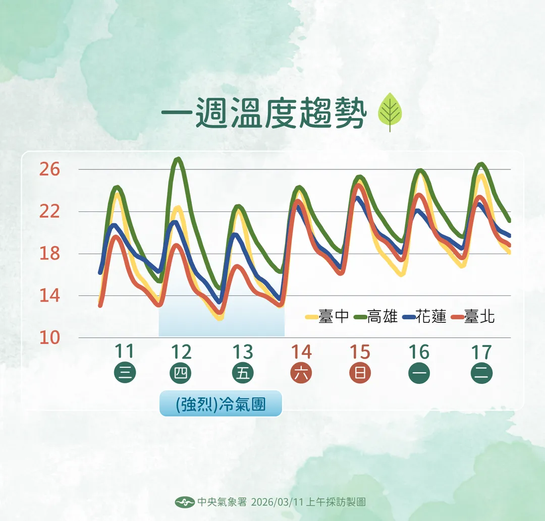 強烈大陸冷氣團12日逐漸南下，不過本週末開始有回暖趨勢。（圖／中央氣象署提供）