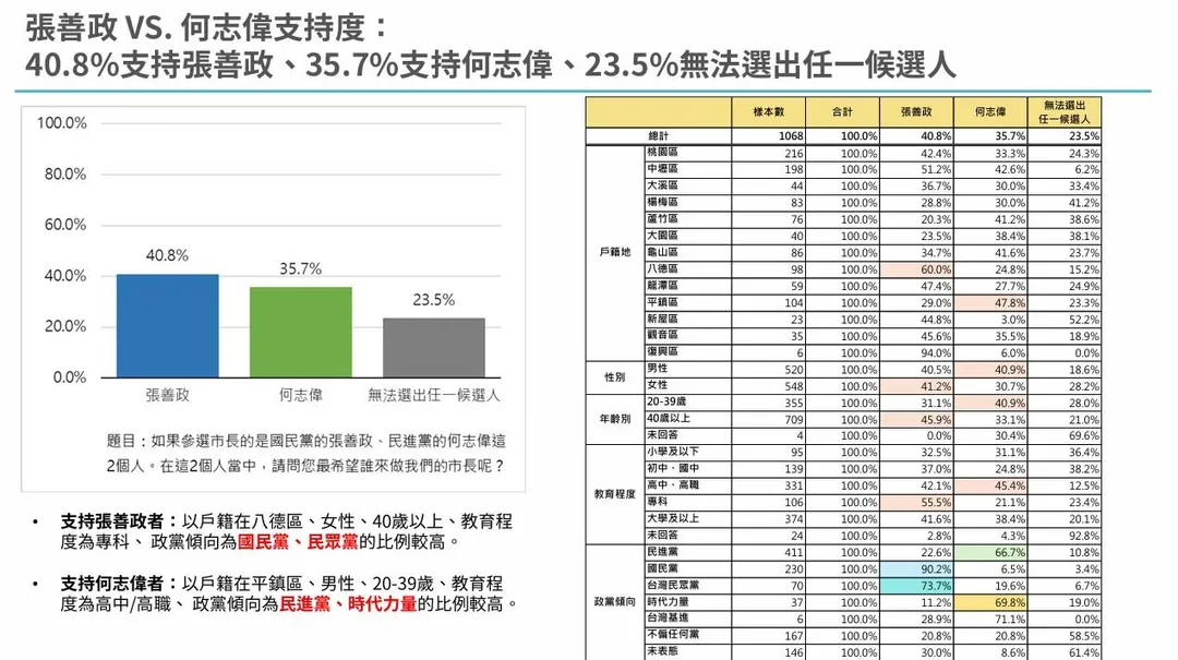 張善政對比何志偉民調。（圖／匯流新聞網）