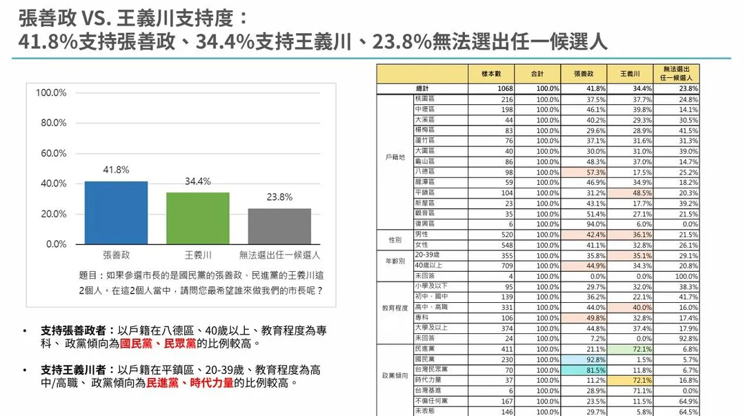 張善政對比王義川民調。（圖／匯流新聞網）