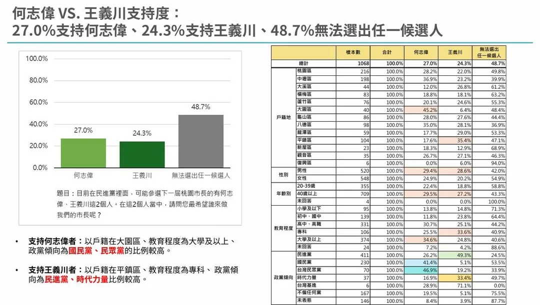何志偉與王義川支持度民調。（圖／匯流新聞網）