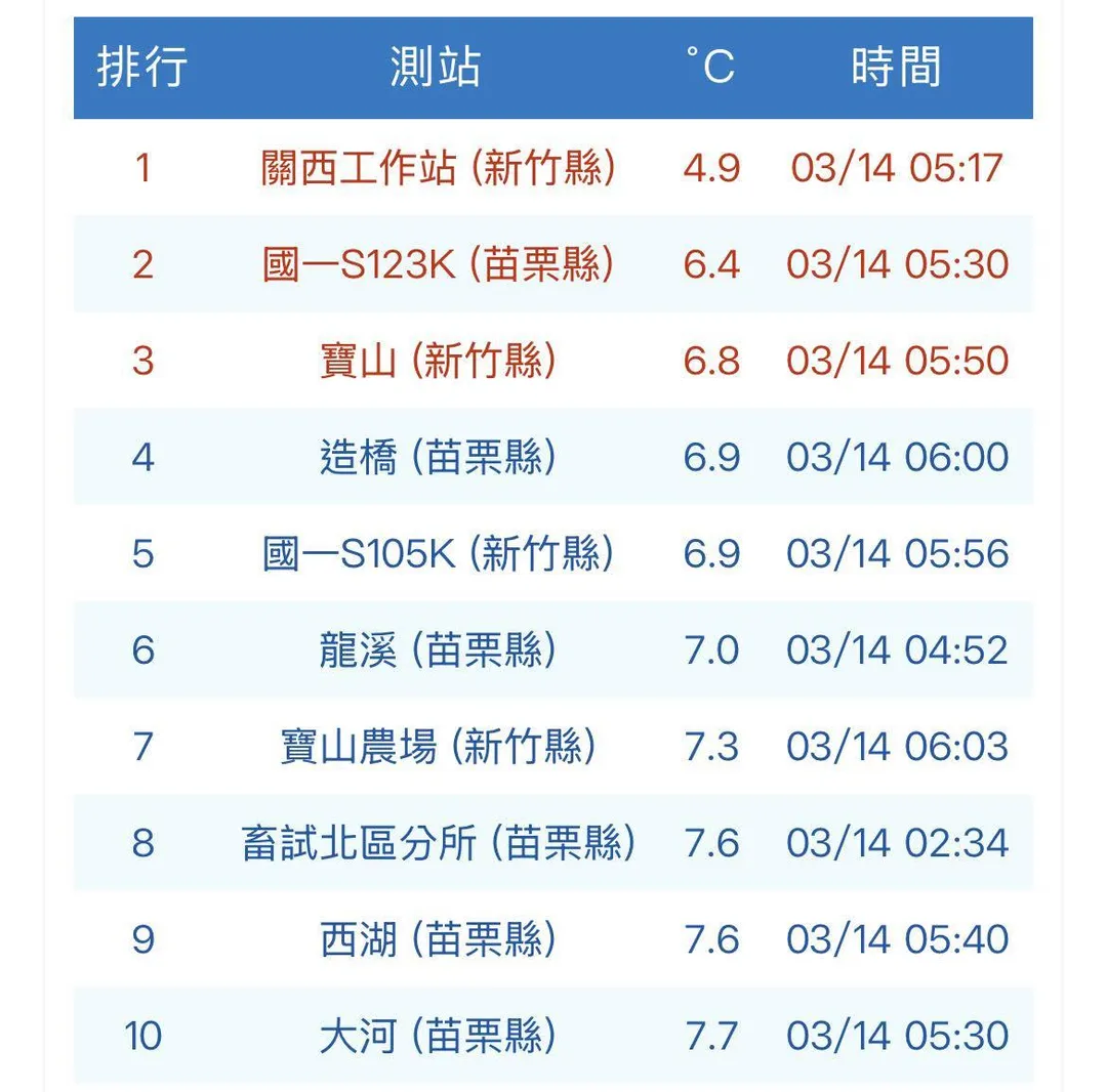 3月14日溫度圖。（圖／賈新興）