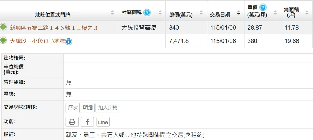 該區域1313地號的19.6坪土地以每坪單價380萬元售出，總價7471萬元。（圖／翻攝自內政部實價登錄官網）