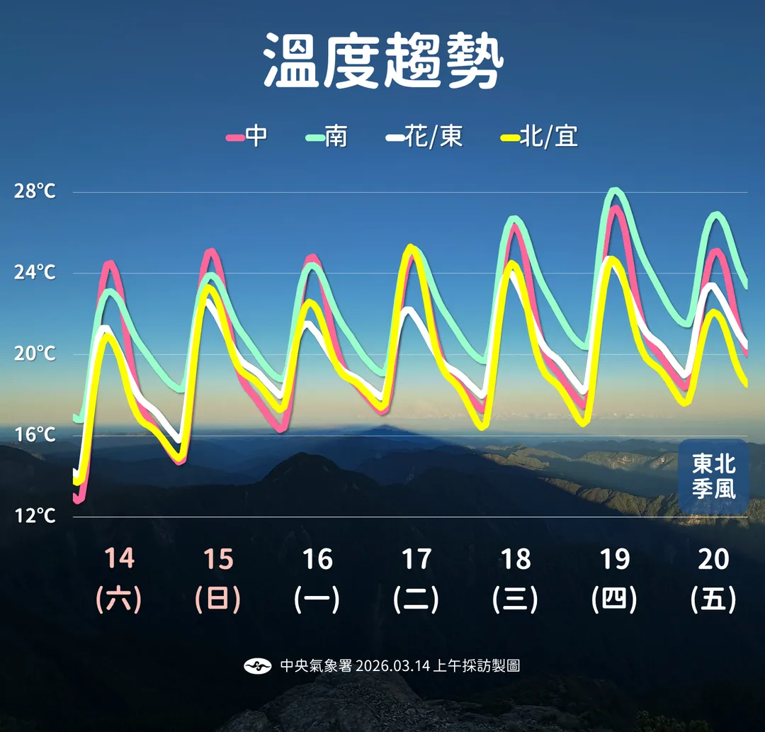 15日清晨前有1波輻射冷卻降溫，下波變天時段預計落在20日春分節氣，北部和宜蘭漸轉濕冷。（圖／中央氣象署提供）