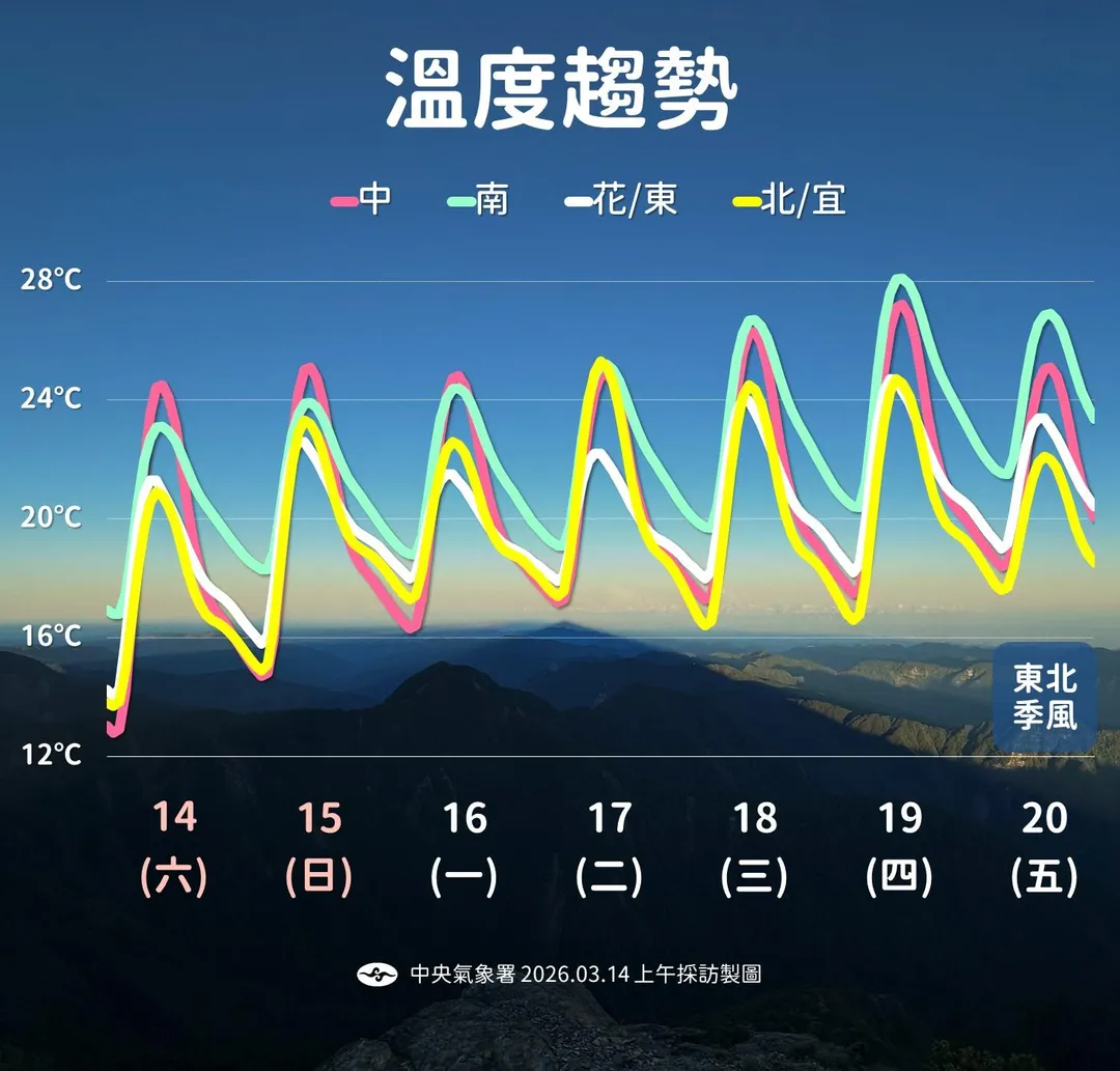 未來一週溫度趨勢。（圖／中央氣象署）
