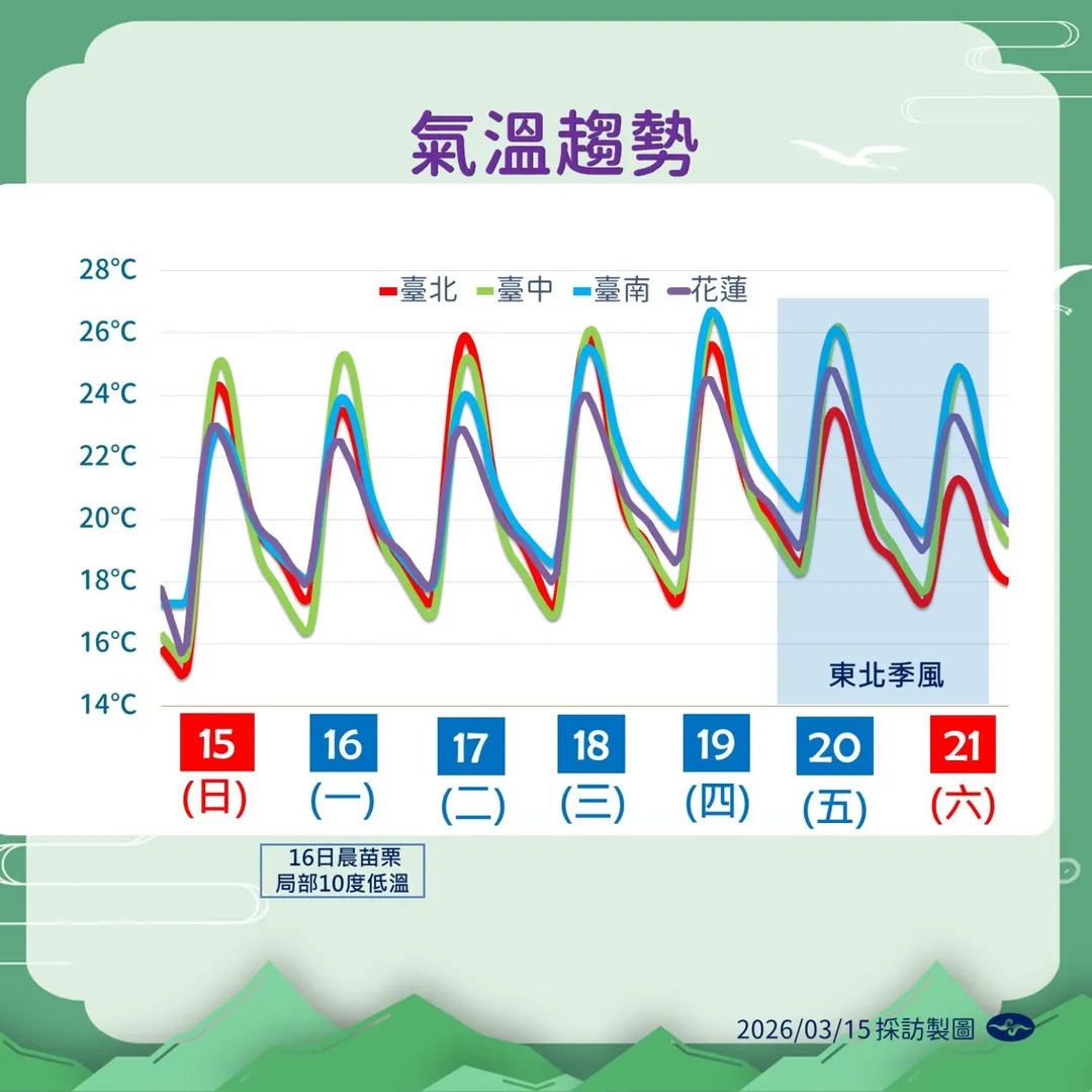 未來一週溫度趨勢。（圖／中央氣象署）