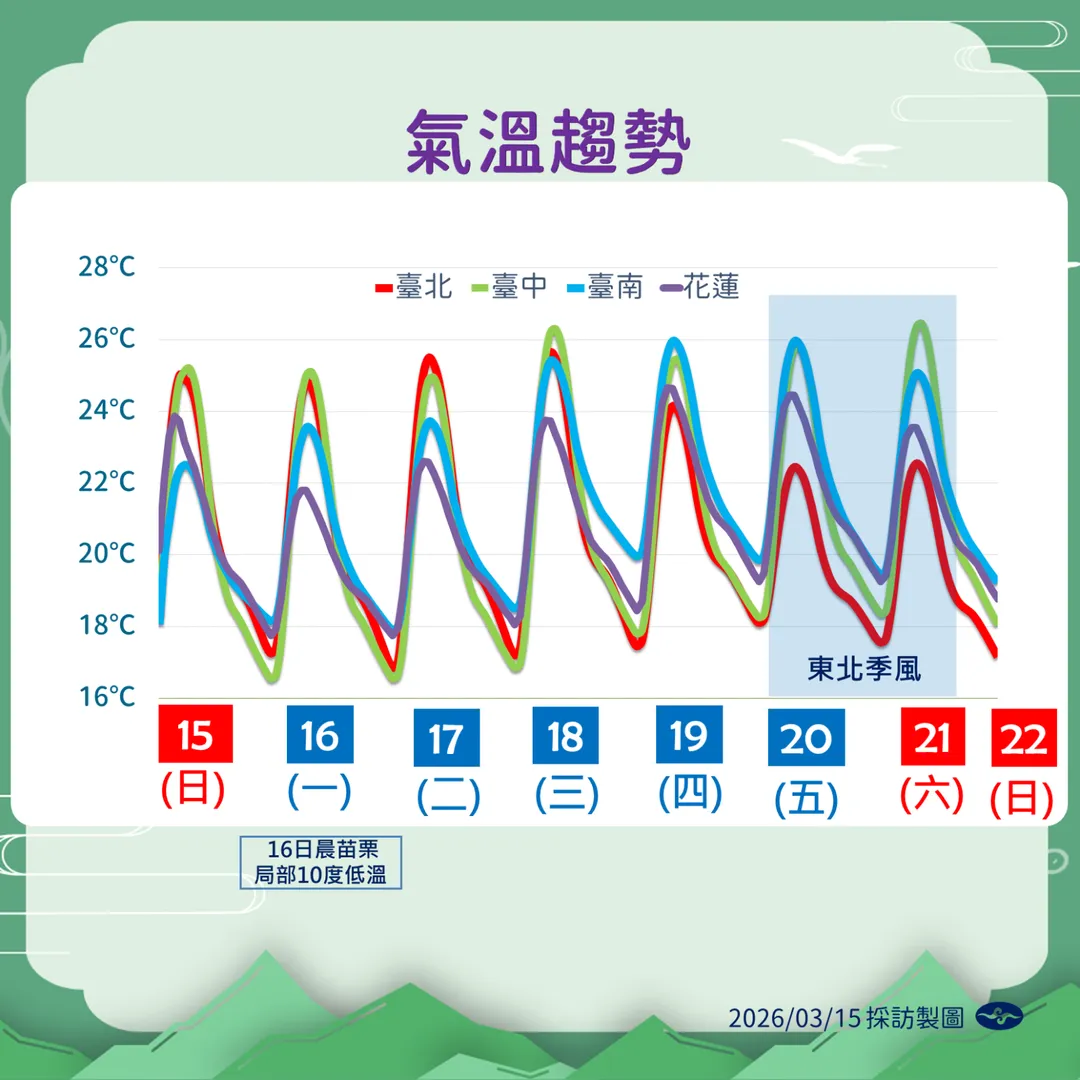 未來1週留意日夜溫差大,苗栗地區16日清晨因輻射冷卻可能出現局部低溫下探10度以下。(圖/中央氣象署提供)