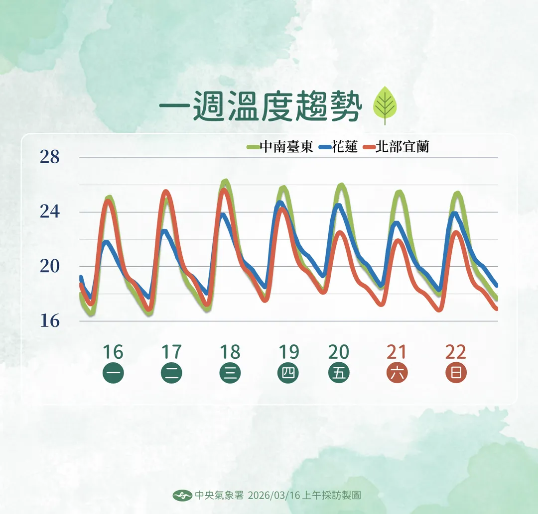 溫度趨勢。（圖／中央氣象署）