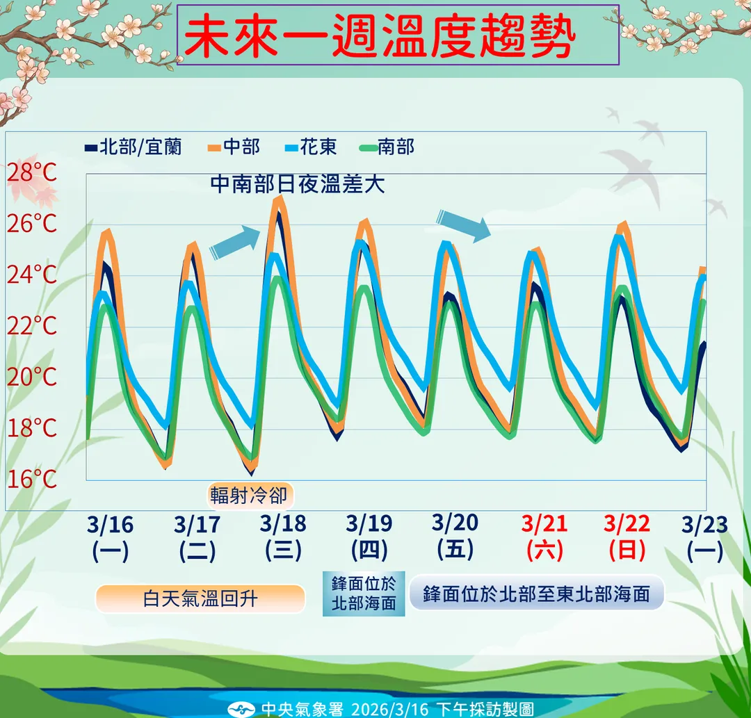 17日至18日需留意輻射冷卻造成日夜溫差大。（圖／中央氣象署提供）