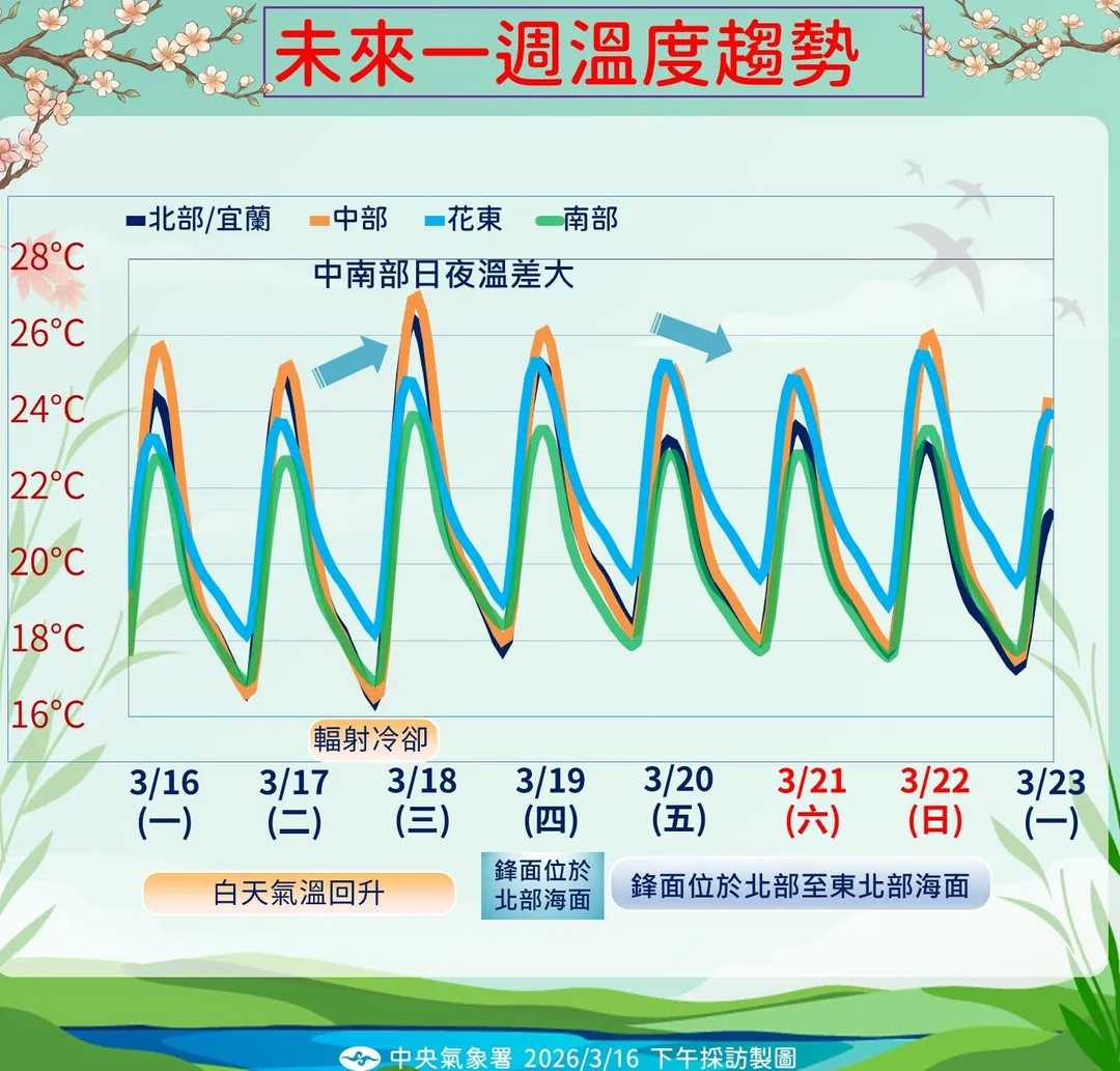 未來一週溫度趨勢。（圖／中央氣象署）