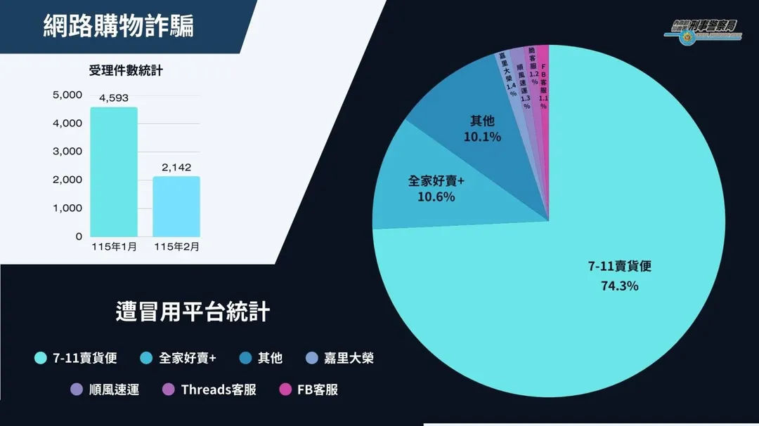 網路購物詐騙手法層出不窮,詐騙集團近期專門瞄準急於成交的個人賣家下手。(圖/翻攝畫面)