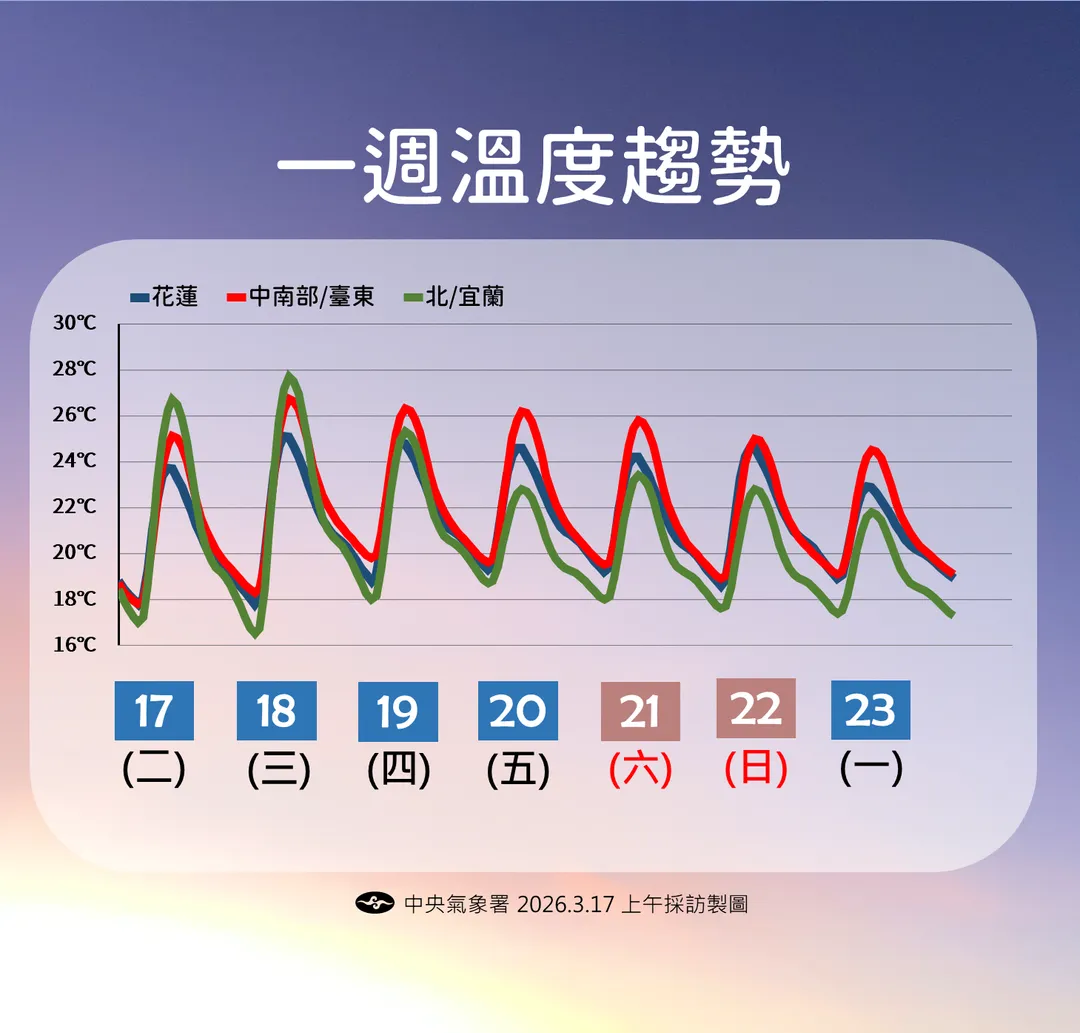 北部本週末因降雨將略有降溫。（圖／中央氣象署提供）