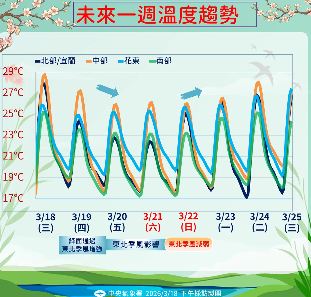 未來一周溫度趨勢。（圖／氣象署）