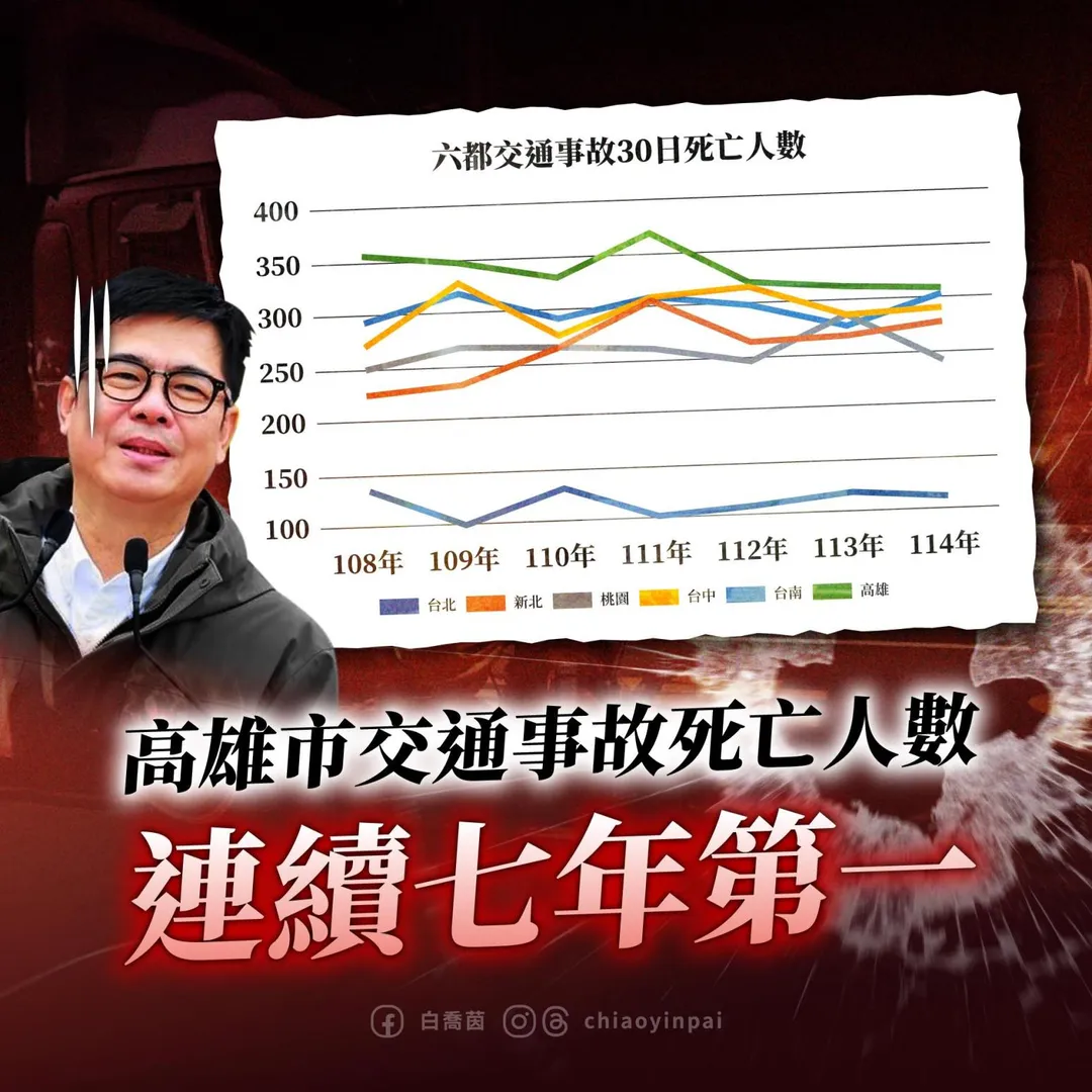 高雄去年車禍307死全台最慘。（圖／翻攝高雄市議員白喬茵臉書）