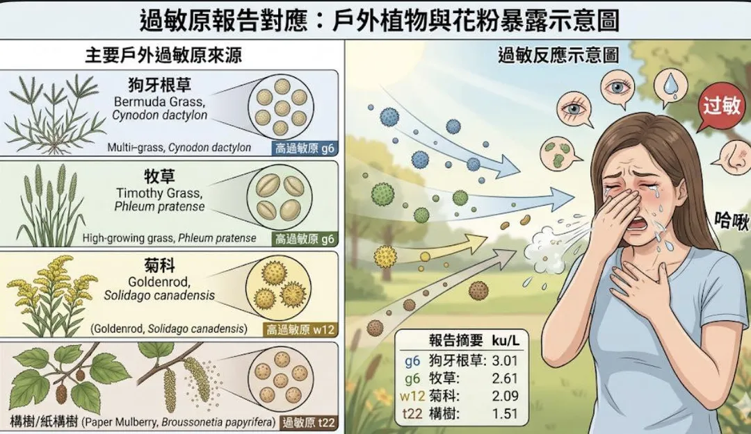 一名長年深受上述症狀困擾的患者,經詳細過敏原檢測後,確認對多種戶外植物呈強烈陽性反應。(圖/翻攝自劉博仁臉書)