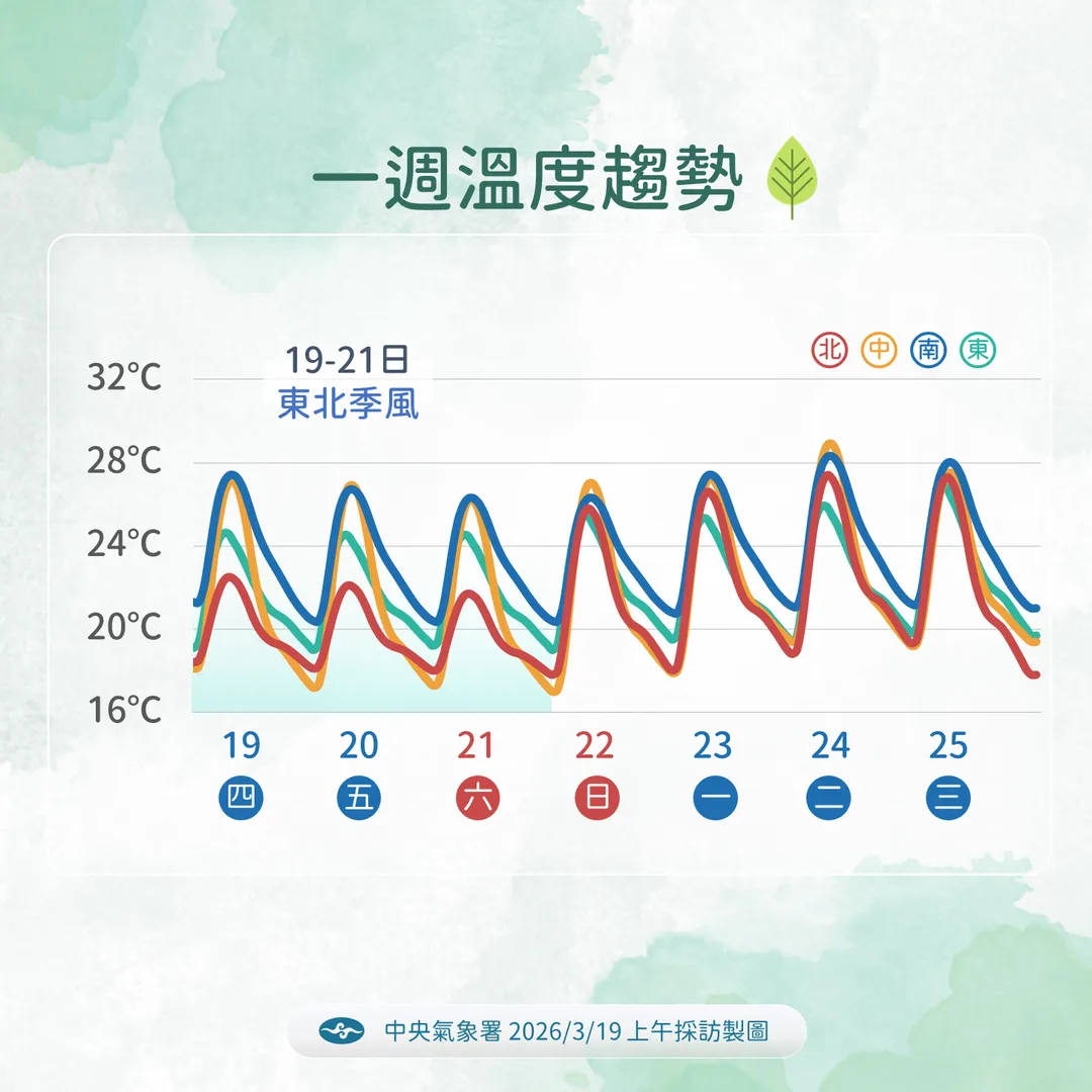 一周溫度趨勢。（圖／氣象署）