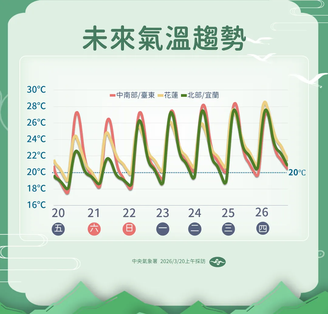 下週起有感回溫，高溫上看31度。（圖／中央氣象署提供）