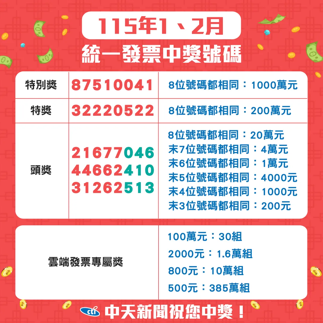 115年1-2月統一發票中獎號碼。（圖／中天新聞）