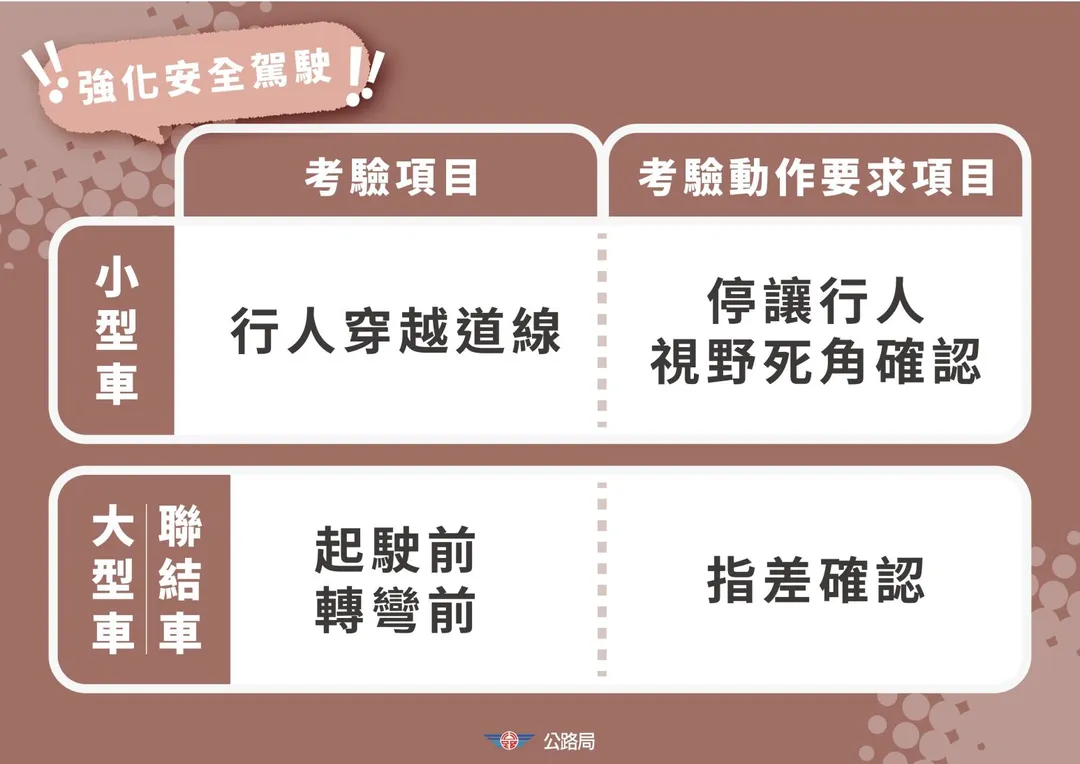 針對考照制度與違規駕駛的雙軌管理，公路局推出「駕照管理三策略」第二波強化措施，3月31日起正式適用新制評分標準，小型車及大型車場考均新增停讓相關項目。（圖／翻攝畫面）