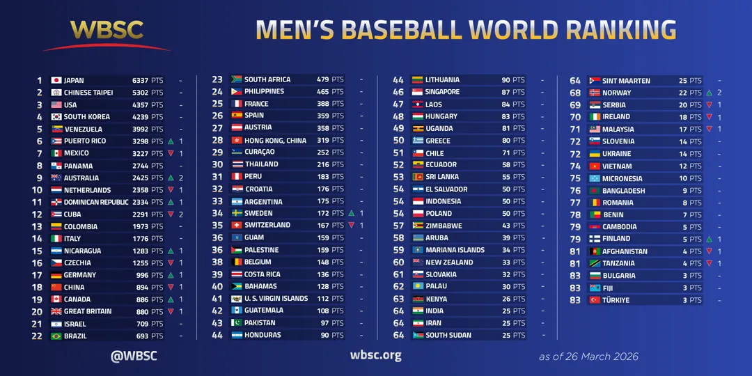 WBSC公布完整排名。（圖／WBSC）