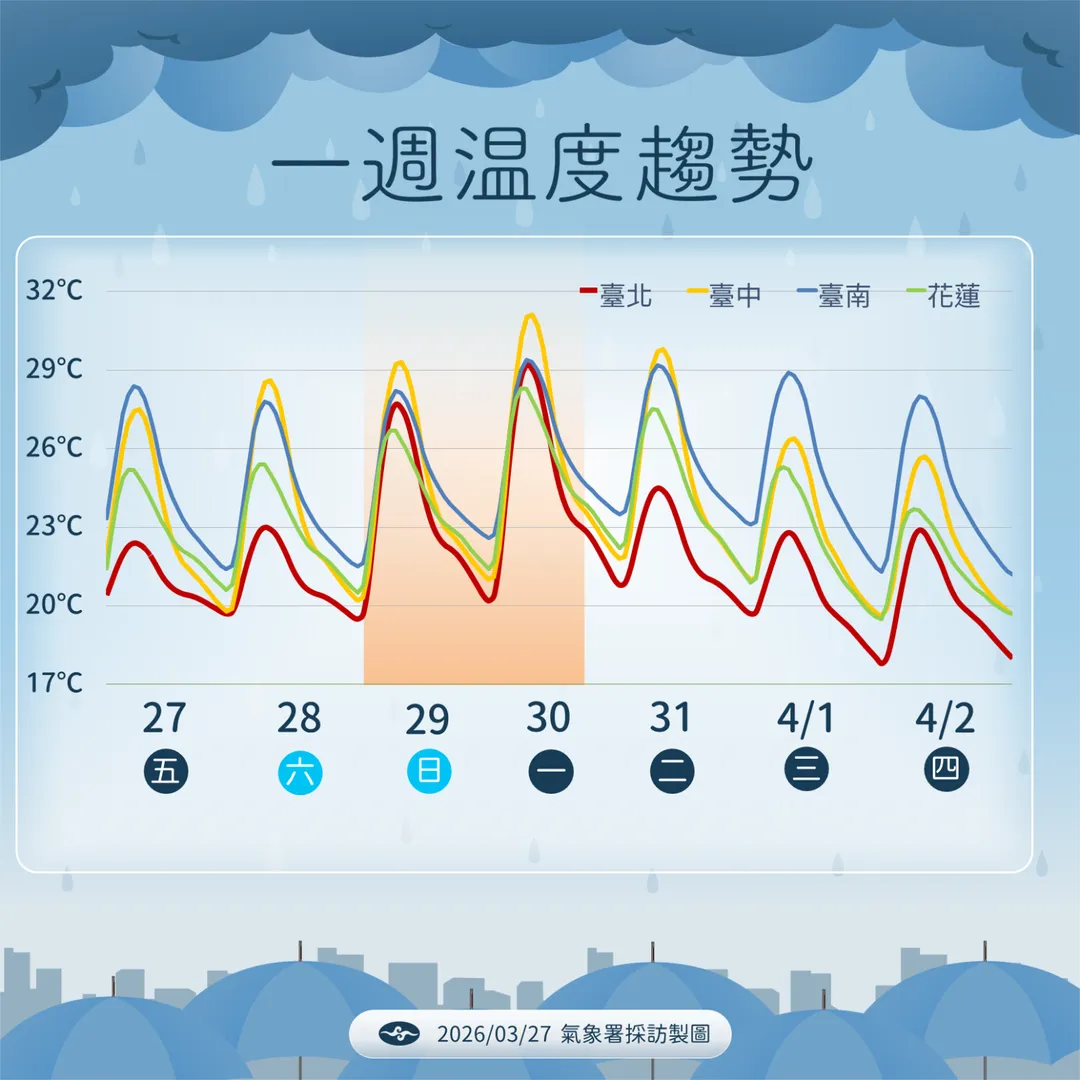 29日至30日短暫回溫，高溫上看30度以上。（圖／中央氣象署提供）