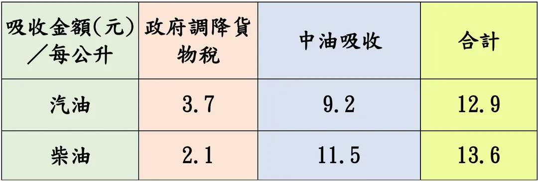 中油今(28)日宣布,自下週一(30日)凌晨零時起至4月5日晚上12時止,汽、柴油價格各調漲1.7元及1.5元。(圖/中油提供)