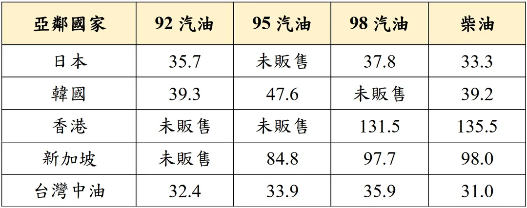 中油今(28)日宣布,自下週一(30日)凌晨零時起至4月5日晚上12時止,汽、柴油價格各調漲1.7元及1.5元。(圖/中油提供)