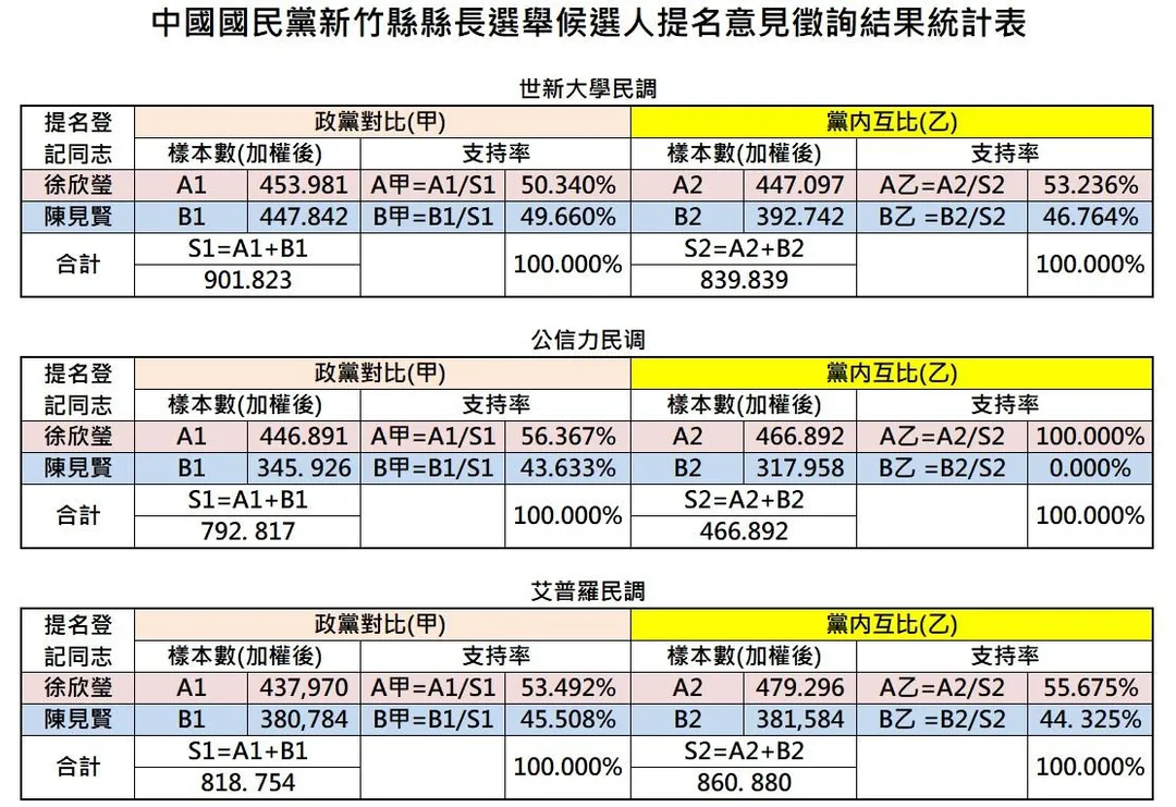國民黨新竹縣長初選民調結果。（圖／國民黨新竹縣黨部提供）