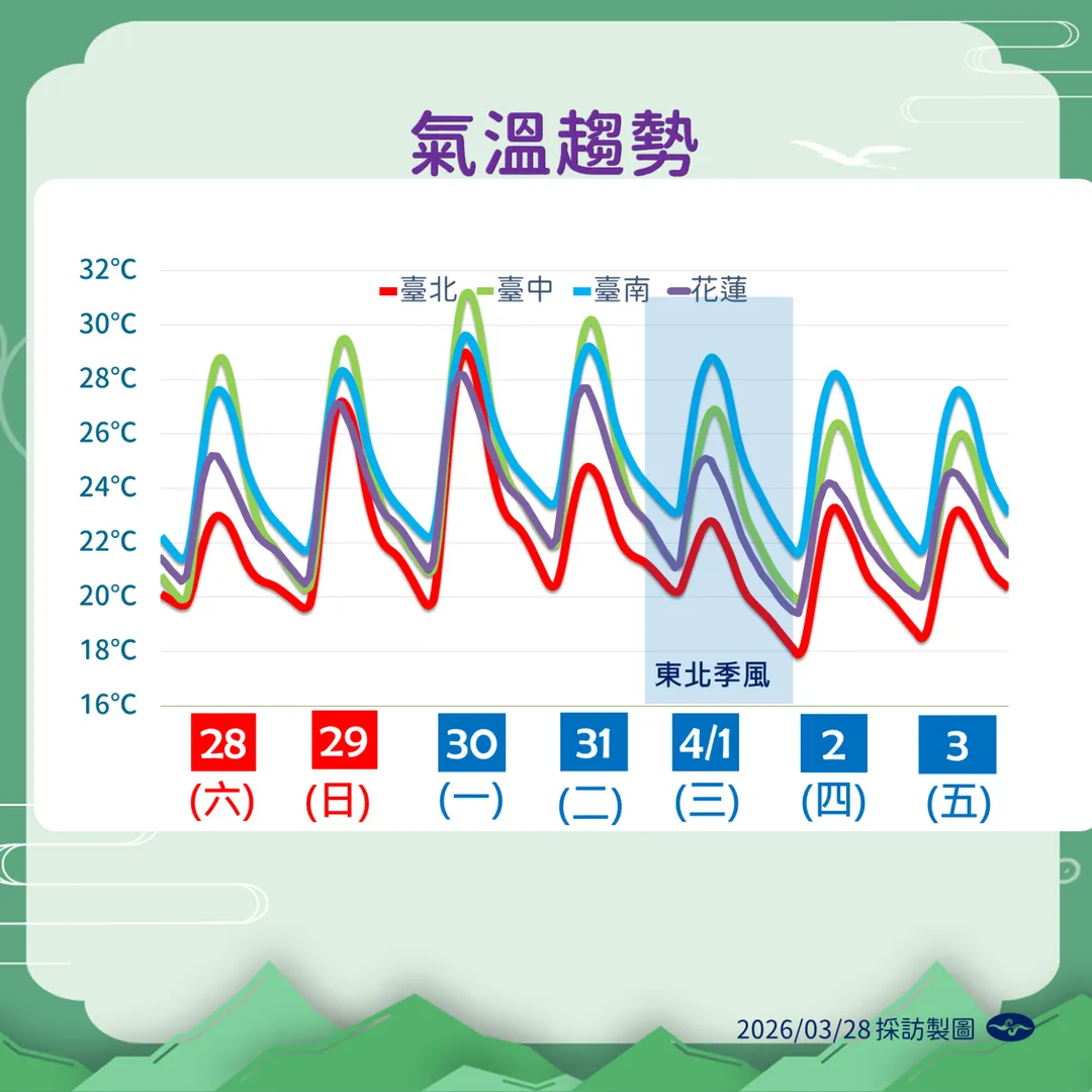 溫度趨勢。(圖/氣象署)