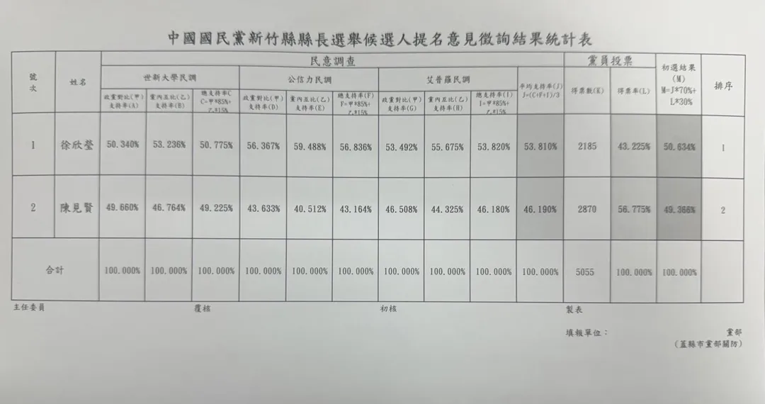 國民黨新竹縣長初選結果。(圖/中天新聞)