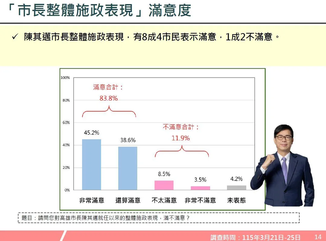 陳其邁施政滿意度來到83.8%。（圖／山水民調）