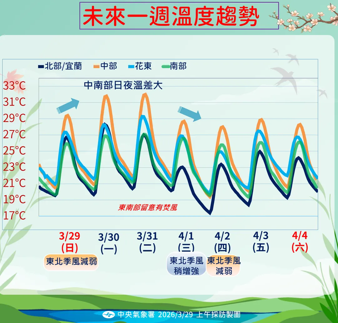 4月初受到東北季風影響，北部將出現1波降溫。（圖／中央氣象署提供）