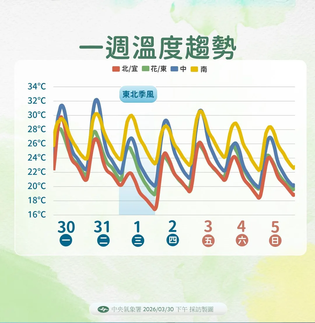 由於東北季風轉強,4月1日起有1波明顯降溫。(圖/中央氣象署提供)