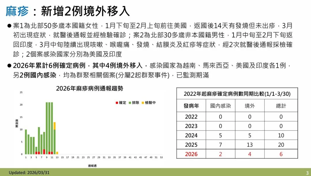 疾管署於2026年3月31日公布新增2例境外移入麻疹確定病例,分別與赴美及赴印度旅遊史有關。(圖/疾管署)