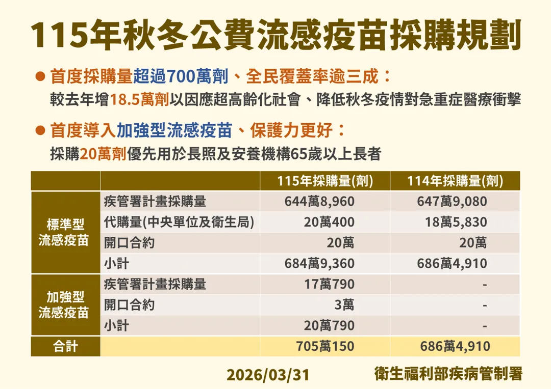 疾管署於2026年3月31日公布115年秋冬公費流感疫苗採購規劃，今年公費三價流感疫苗總採購量將首度超過700萬劑。（圖／疾管署）