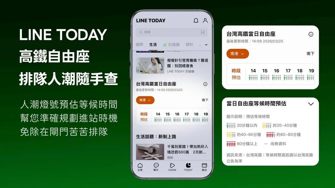 通訊軟體LINE旗下內容入口平台LINE TODAY 31日宣布攜手台灣高鐵，推出「自由座等候時間預估」服務，協助用戶即時掌握候車狀況。（圖／LINE提供）