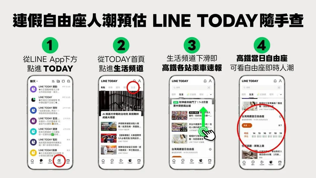 搭車民眾可透過LINE TODAY&nbsp;查詢高鐵當日自由座人潮。（圖／LINE提供）