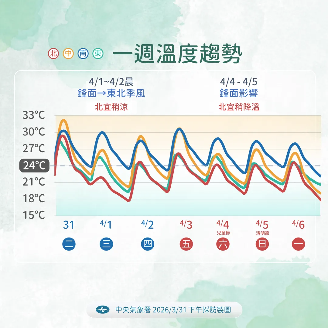 明天鋒面影響及東北季風增強，明天至2日清晨偏涼冷。（圖／氣象署）