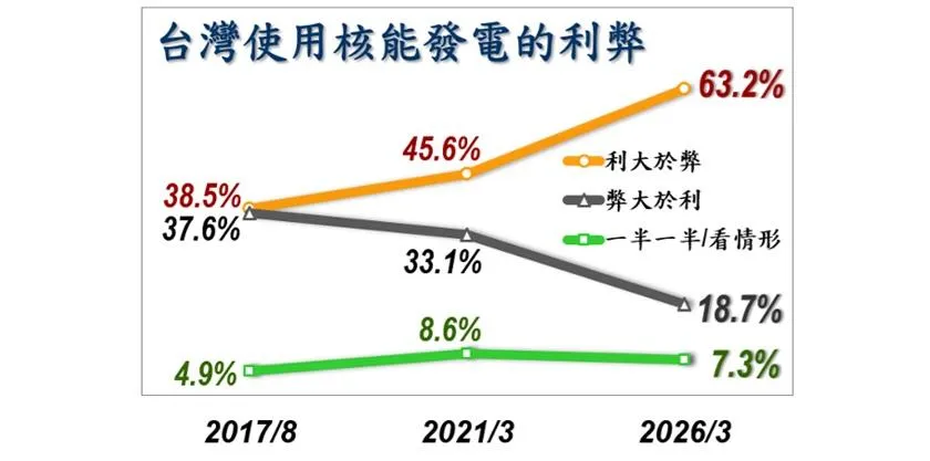 有63.2%民眾認為使用核電是利大於弊。(圖/美麗島電子報官網)