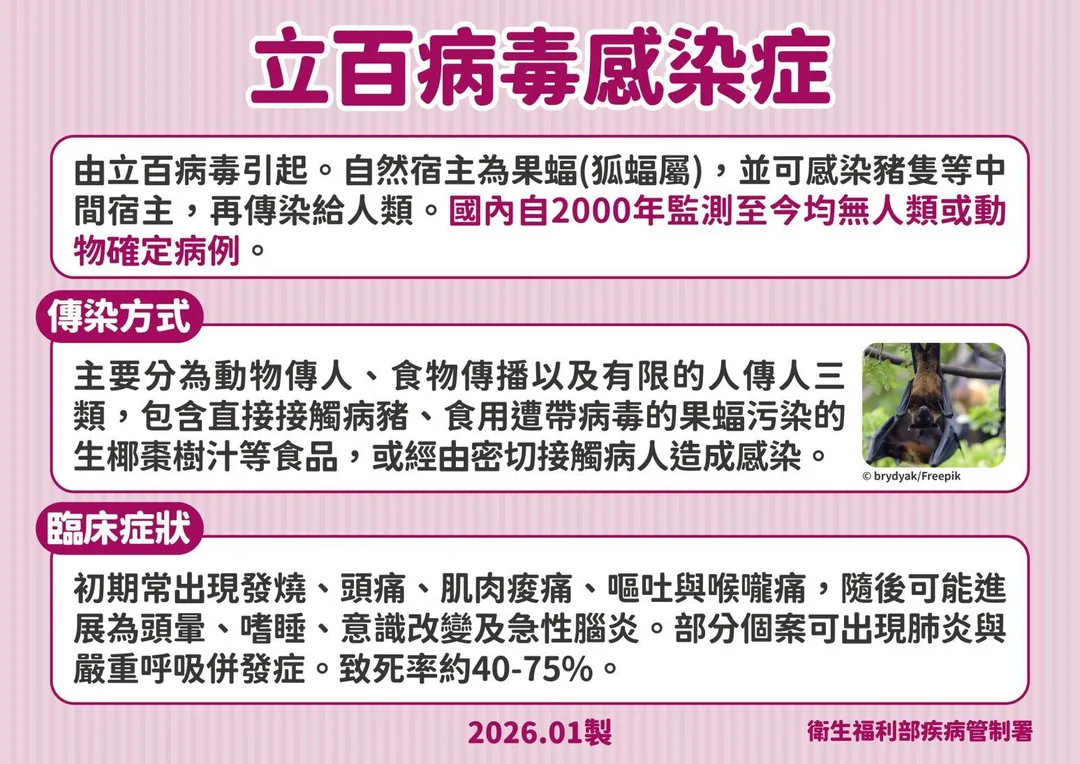 立百病毒感染症致死率約40%至75%，目前尚無核准之治療藥物或疫苗。（圖／疾管署）