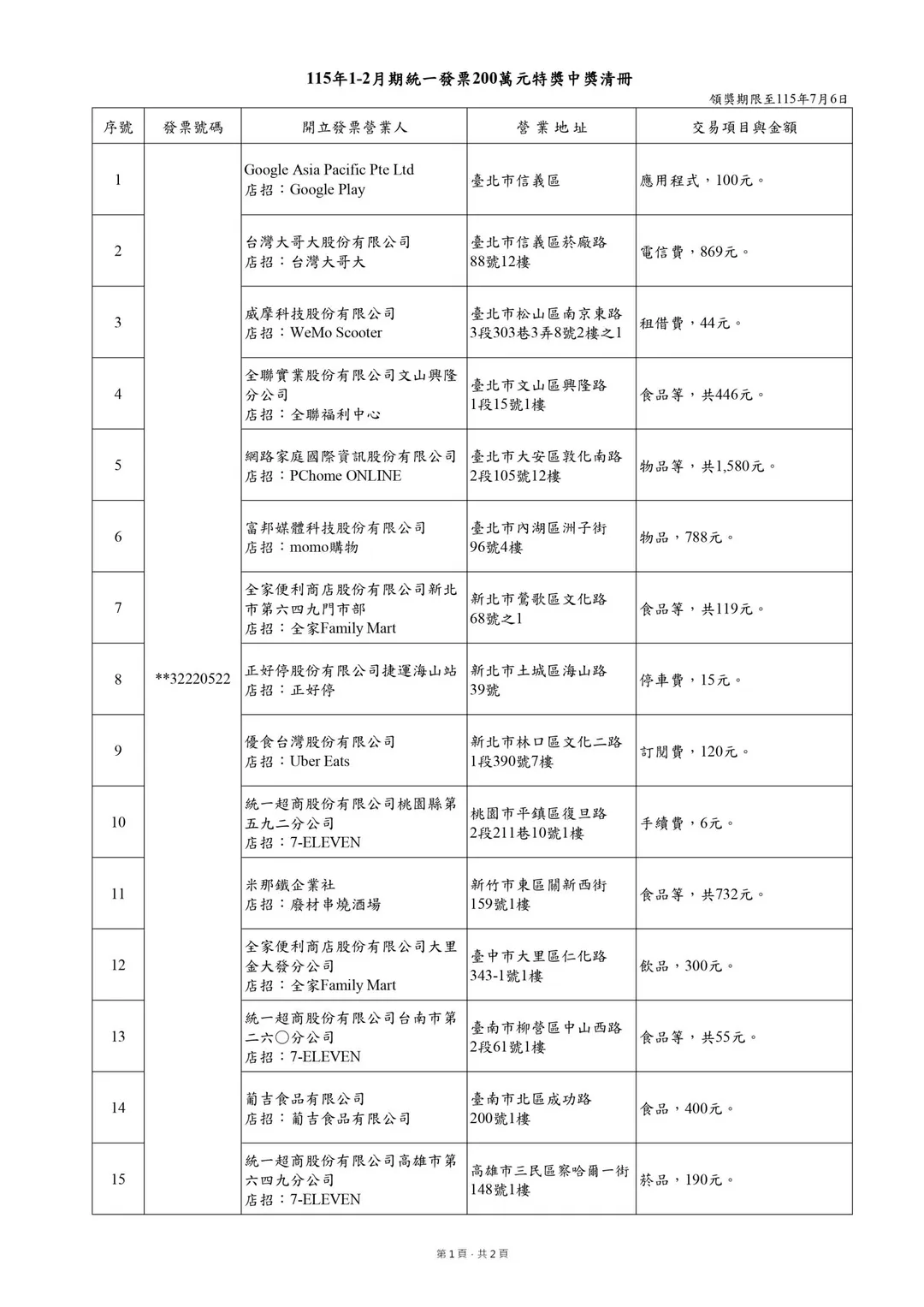 115年1月至2月期統一發票中獎清冊於2日下午由財政部正式對外公布,本期19張特獎(每張獎金200萬元)。(圖/財政部)