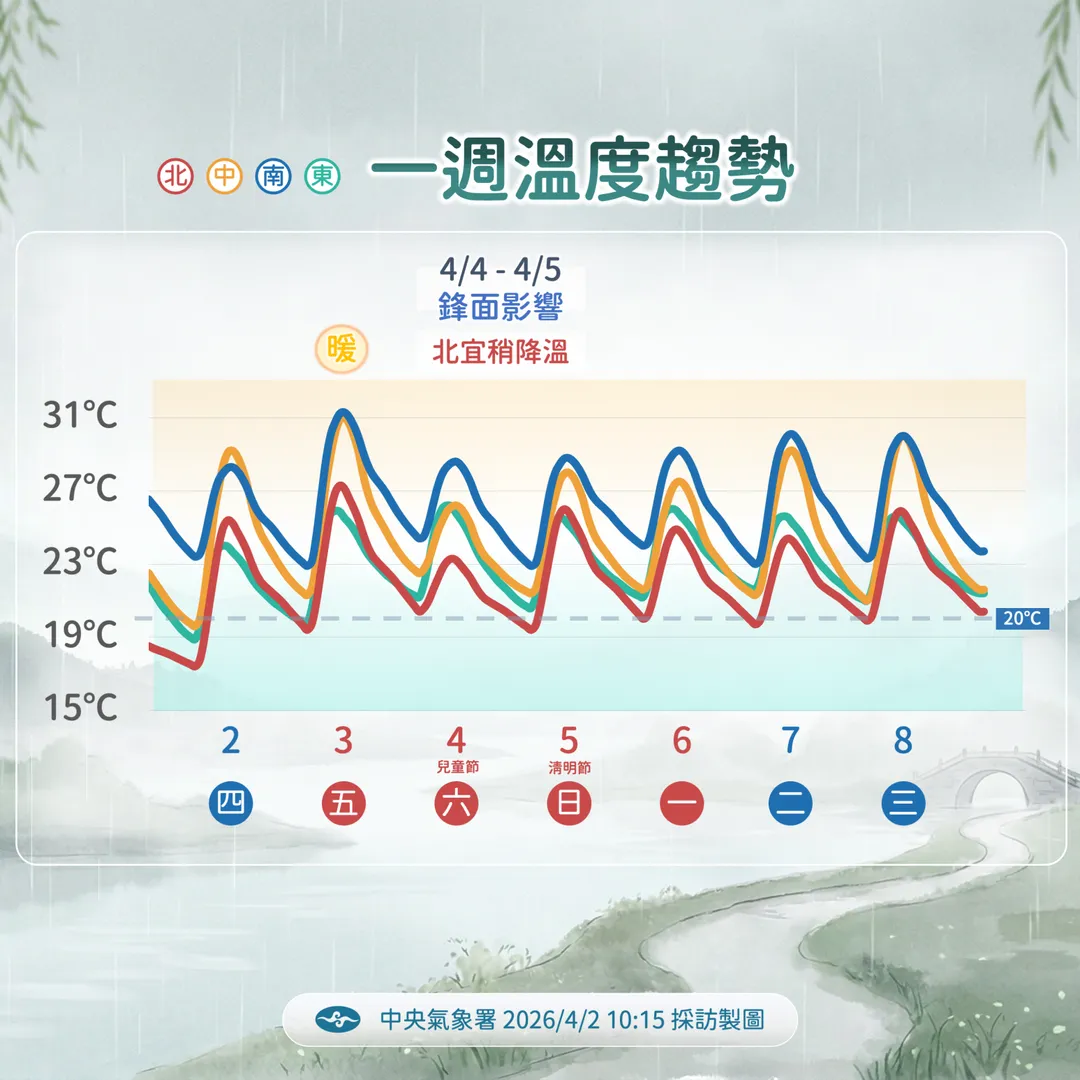 鋒面影響期間雨勢較大，4日至5日高溫略有下降。（圖／中央氣象署提供）
