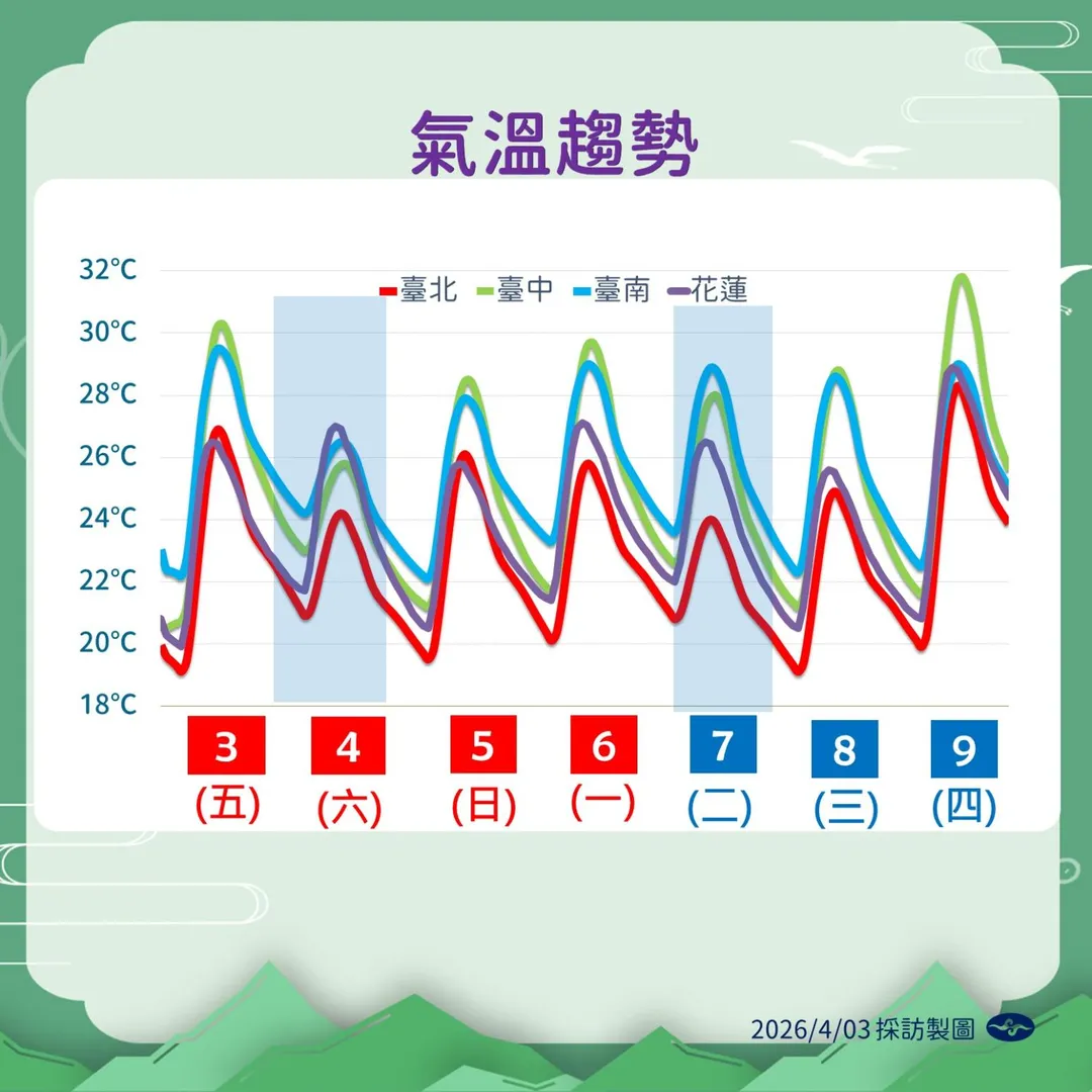 預估4日至5日雨勢最明顯，各地略降溫，9日起回歸溫暖舒適的天氣。（圖／中央氣象署提供）