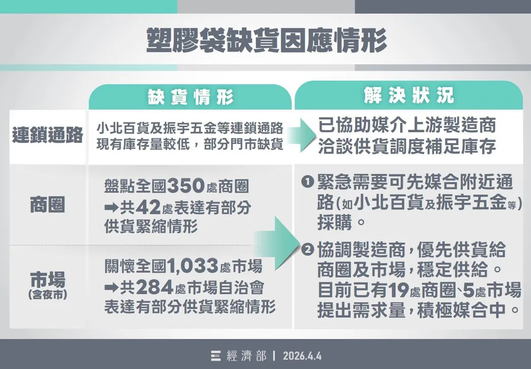 經濟部已協調廠商減緩塑膠袋缺貨的問題。（圖／經濟部）