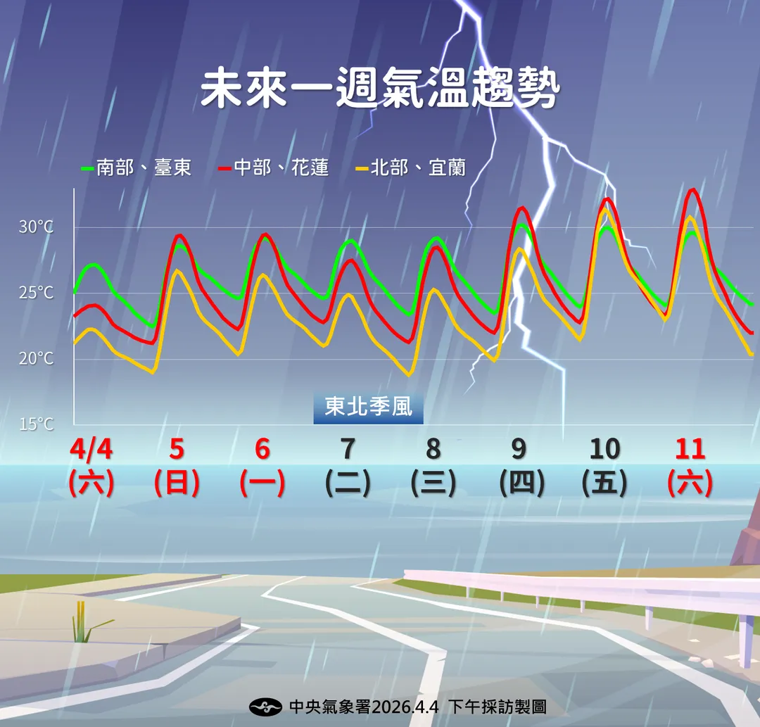 2波鋒面加上東北季風影響期間，各地溫度略降，9日起高溫上看33度。（圖／中央氣象署提供）