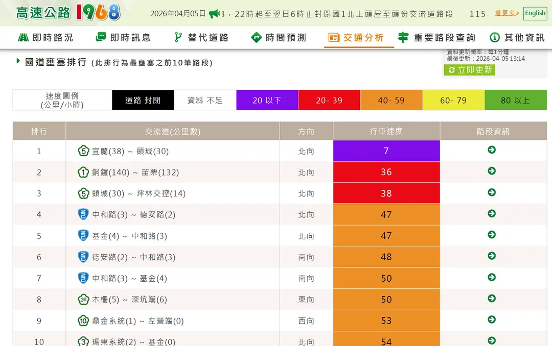 國1南向 202.7 公里處 2 輛小客車追撞事故，占用內線車道。（圖／高公局提供）