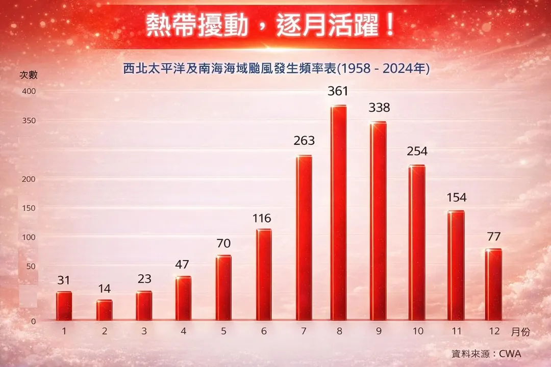 氣象專家林得恩指出,熱帶擾動,逐月活躍。(圖/翻攝自林老師氣象站)