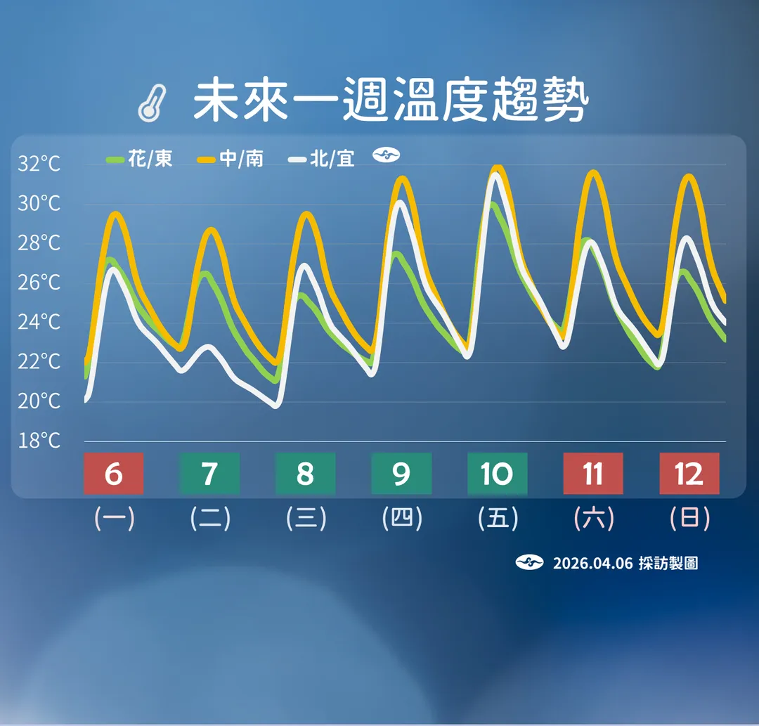 東北季風7日起短暫增強,北部將有較明顯降溫。(圖/中央氣象署提供)