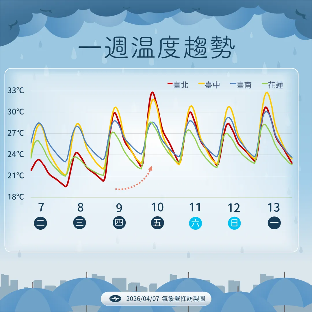 9日起北部明顯回溫，各地高溫普遍上看31度至33度。（圖／中央氣象署提供）