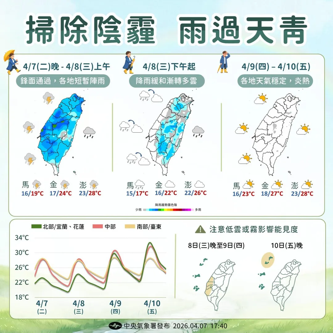 8日鋒面轉弱並離開，各地逐漸回歸穩定好天氣。（圖／中央氣象署提供）