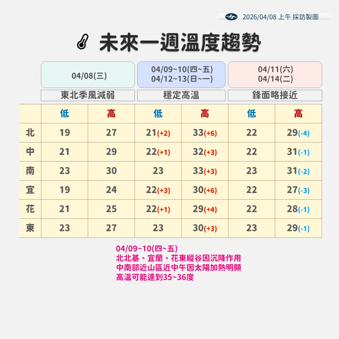 未來一周溫度趨勢。（圖／氣象署）